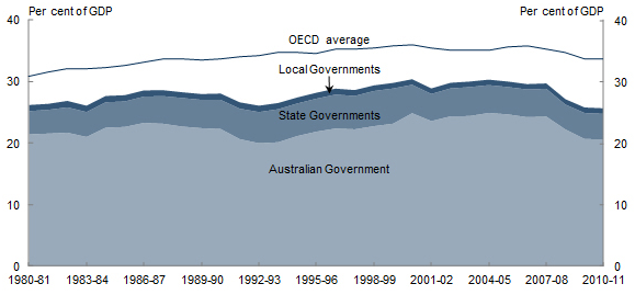 ABS Catalogue 5506.0, Taxation Revenue, Australia; and OECD Revenue Statistics, 2012.